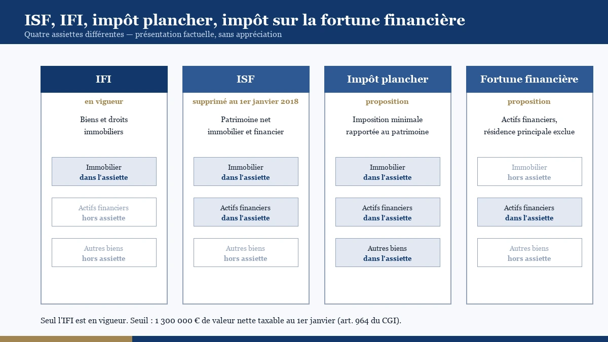 Comparatif factuel des assiettes de l'ISF, de l'IFI, de l'impôt plancher et de l'impôt sur la fortune financière