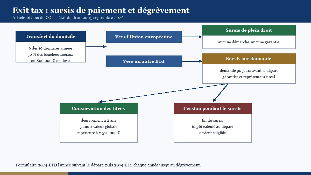Fonctionnement du sursis de paiement de l'exit tax et du dégrèvement